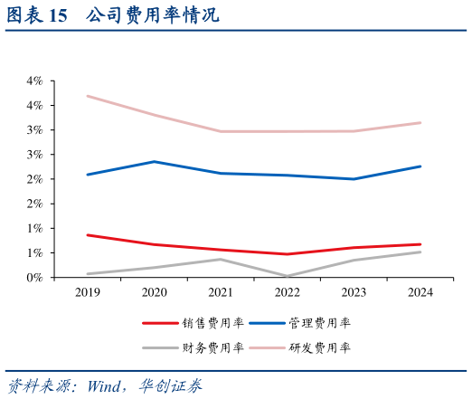 咨询大家公司费用率情况?