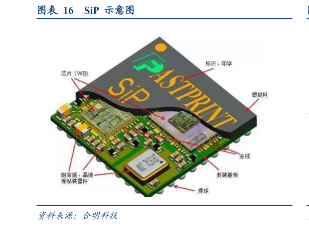 如何了解SiP 示意图?