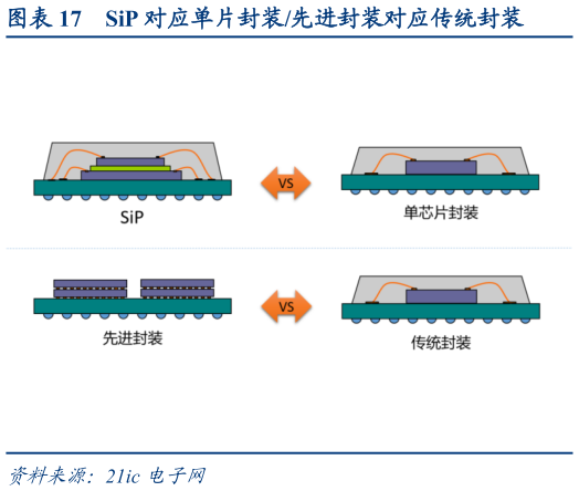 咨询大家SiP 对应单片封装先进封装对应传统封装?