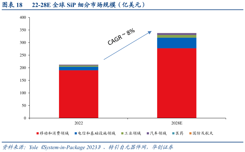 如何了解22-28E 全球 SiP 细分市场规模(亿美元)?