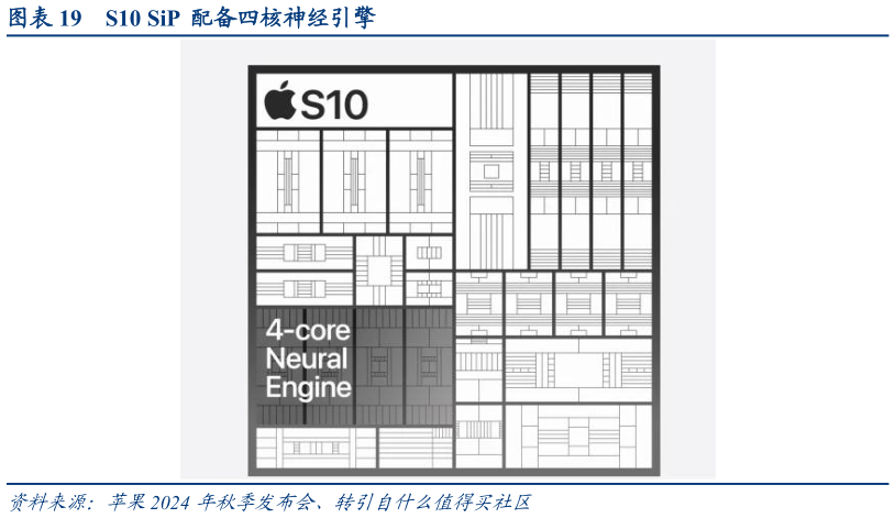 咨询大家S10 SiP 配备四核神经引擎?