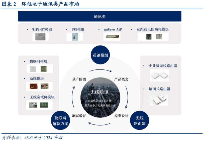 谁知道环旭电子通讯类产品布局?