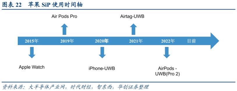 想问下各位网友苹果 SiP 使用时间轴?