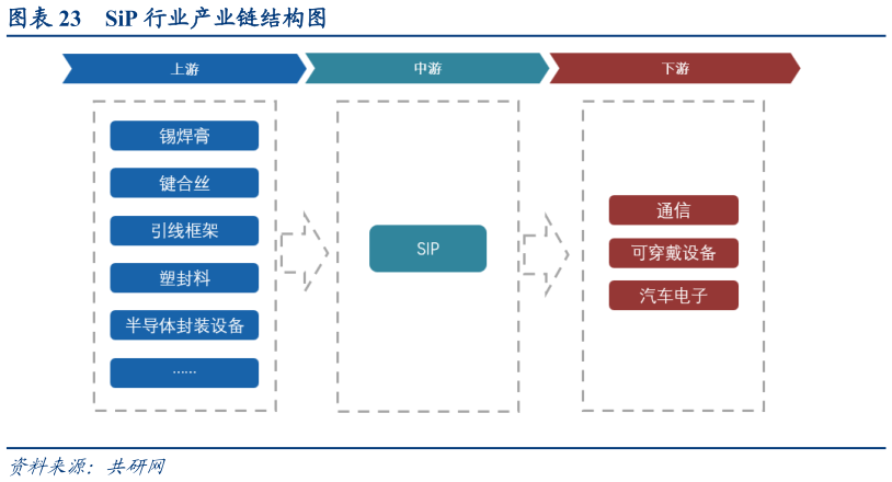 如何才能SiP 行业产业链结构图?