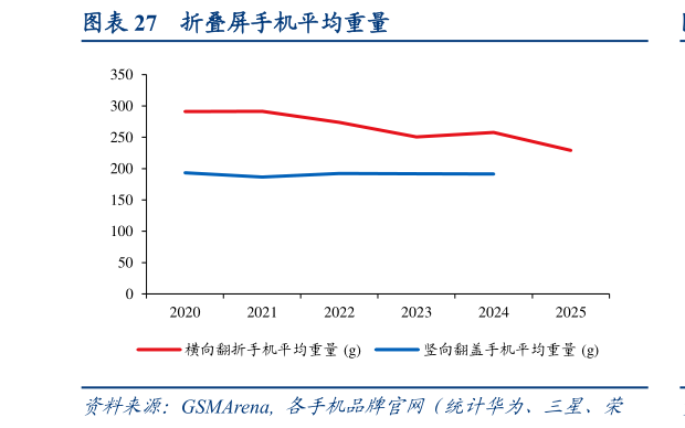 如何解释折叠屏手机平均重量?