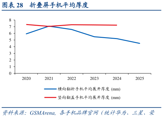 谁能回答折叠屏手机平均厚度?