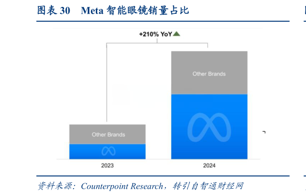 我想了解一下Meta 智能眼镜销量占比?