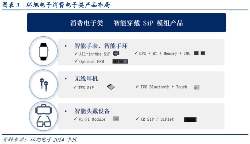 想关注一下环旭电子消费电子类产品布局?
