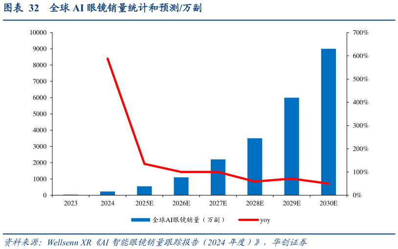 我想了解一下全球 AI 眼镜销量统计和预测万副?
