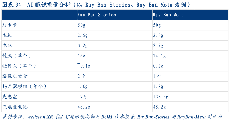 如何解释AI 眼镜重量分析(以 Ray Ban Stories、Ray Ban Meta 为例)?