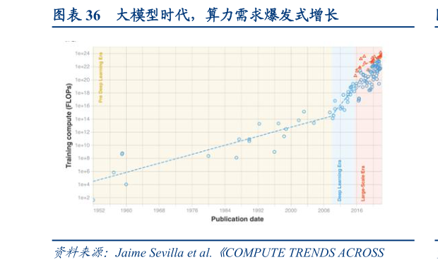 如何了解大模型时代,算力需求爆发式增长?
