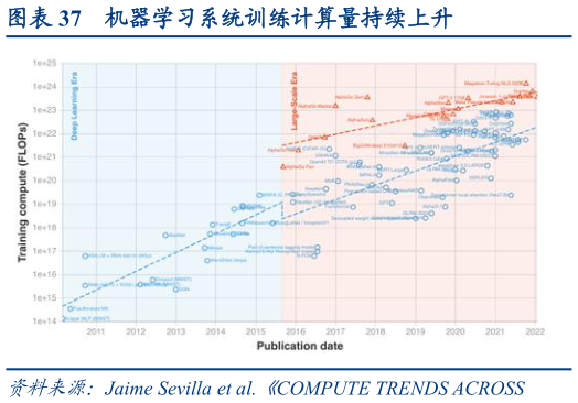 如何了解机器学习系统训练计算量持续上升?