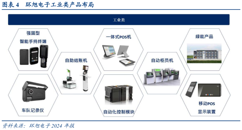 我想了解一下环旭电子工业类产品布局?