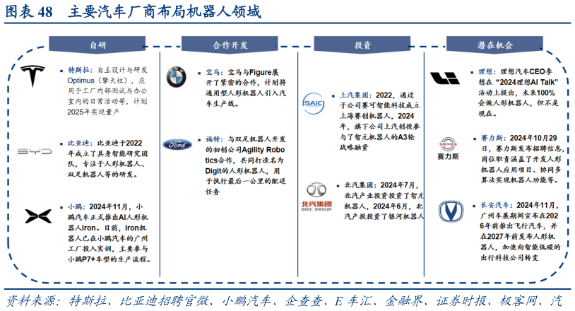 各位网友请教一下主要汽车厂商布局机器人领域?