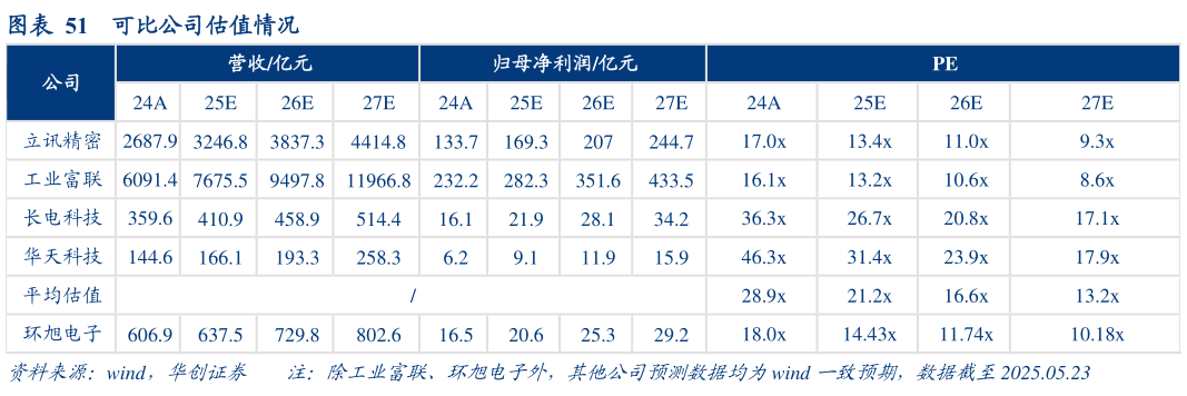 我想了解一下可比公司估值情况?