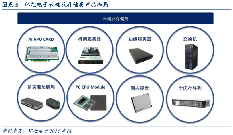 谁知道环旭电子云端及存储类产品布局?