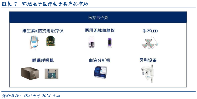 想问下各位网友环旭电子医疗电子类产品布局?