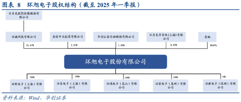 各位网友请教一下环旭电子股权结构(截至 2025 年一季报)?