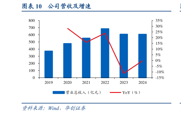 咨询下各位公司营收及增速?