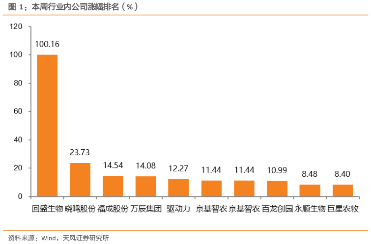 如何解释本周行业内公司涨幅排名（%）?