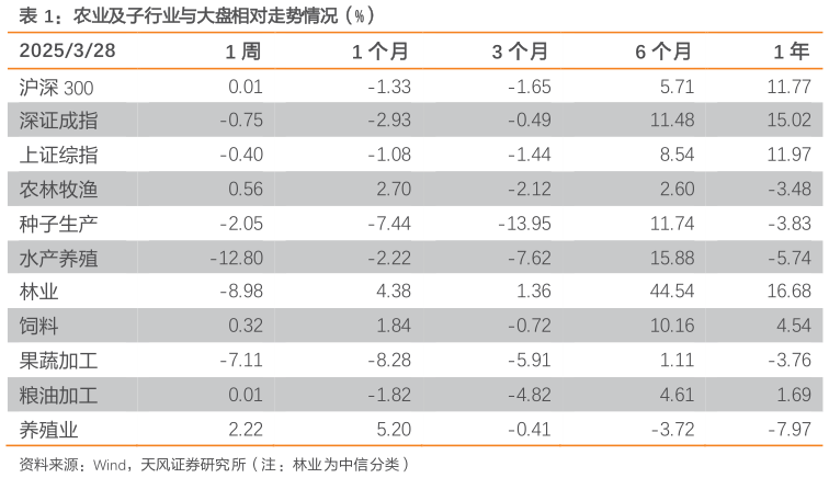 想问下各位网友农业及子行业与大盘相对走势情况（%）?