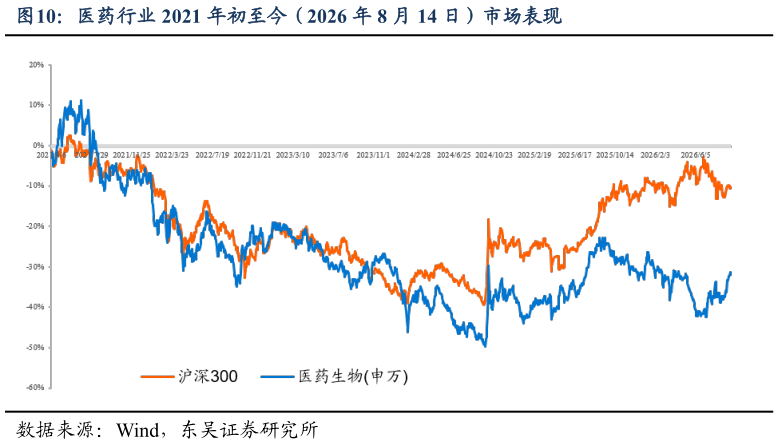 如何解释医药行业 2021 年初至今（2026 年 8 月 14 日）市场表现