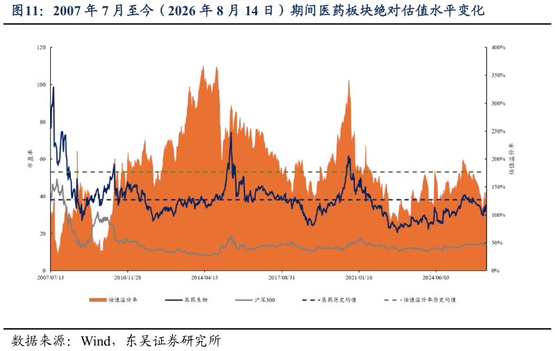 怎样理解2007 年 7 月至今（2026 年 8 月 14 日）期间医药板块绝对估值水平变化