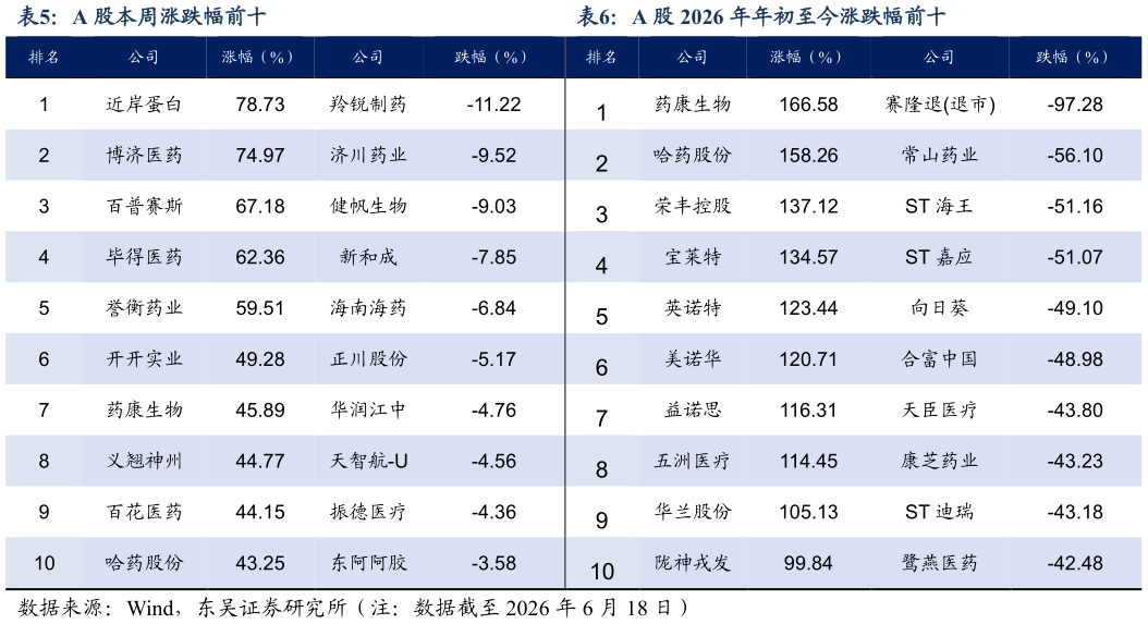 如何了解A 股本周涨跌幅前十A 股 2026 年年初至今涨跌幅前十