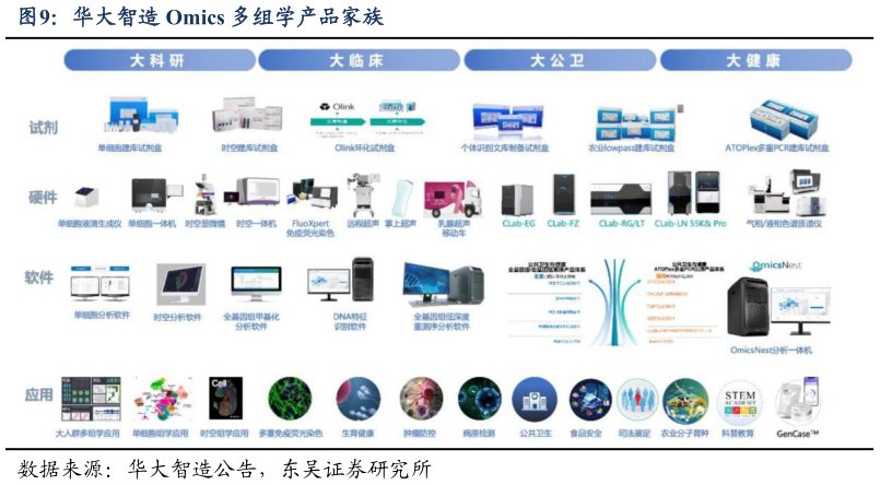 如何了解华大智造 Omics 多组学产品家族