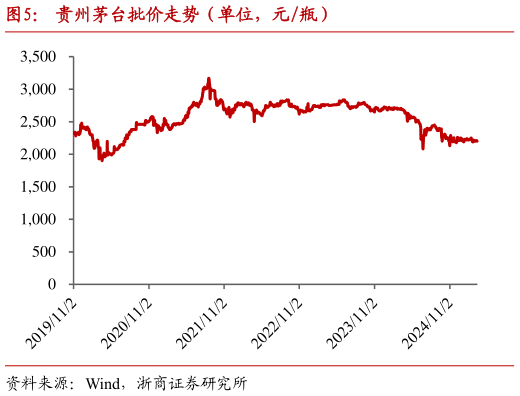 谁能回答贵州茅台批价走势（单位，元瓶）