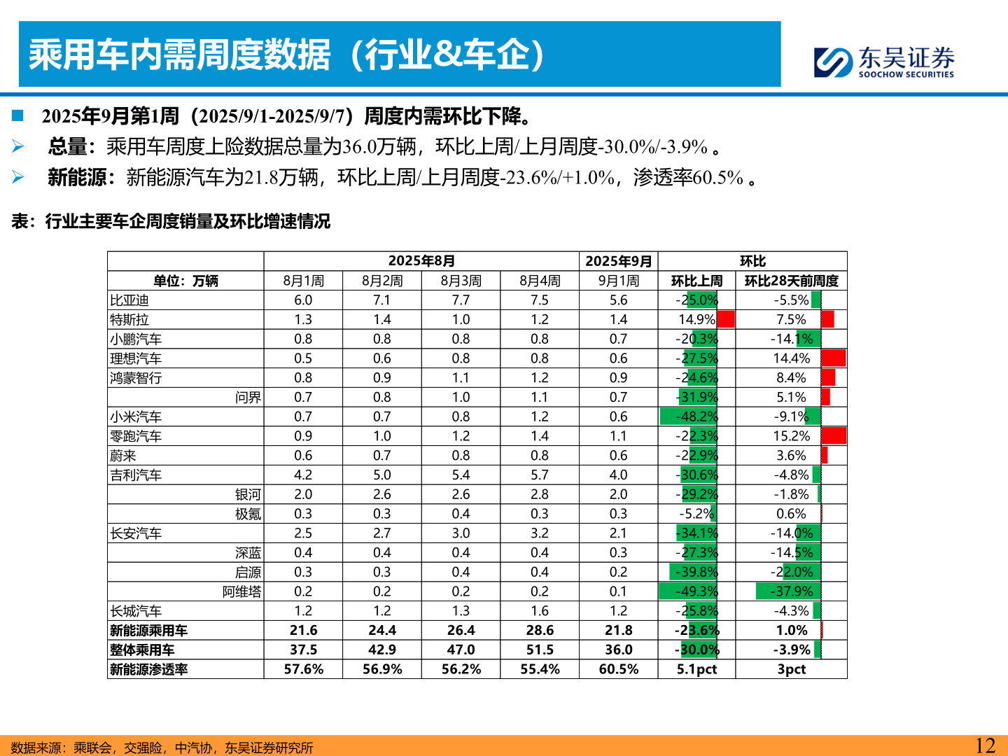 咨询下各位乘用车内需周度数据（行业&车企）