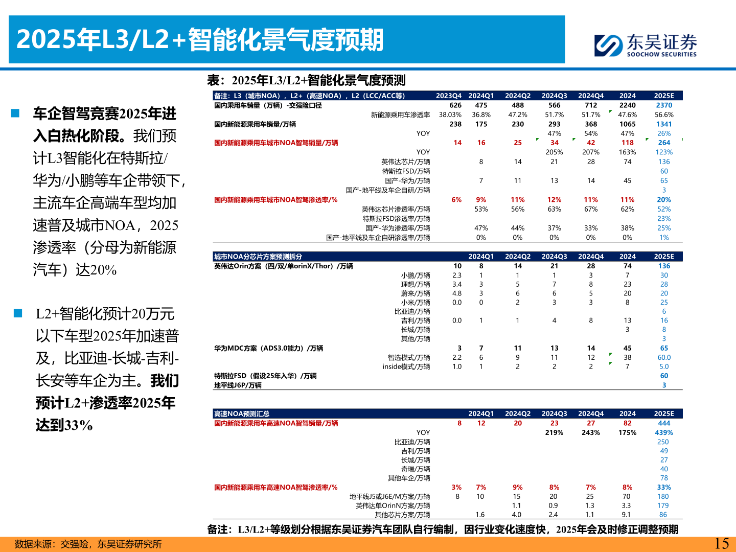 想关注一下2025年L3/L2+智能化景气度预期