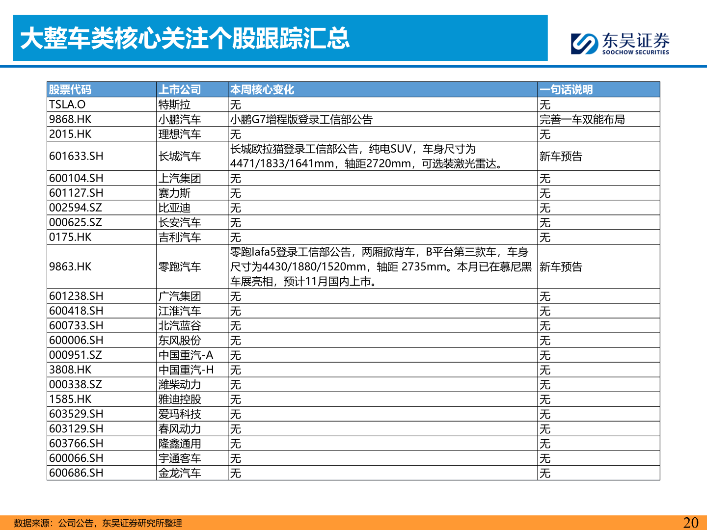 如何看待大整车类核心关注个股跟踪汇总
