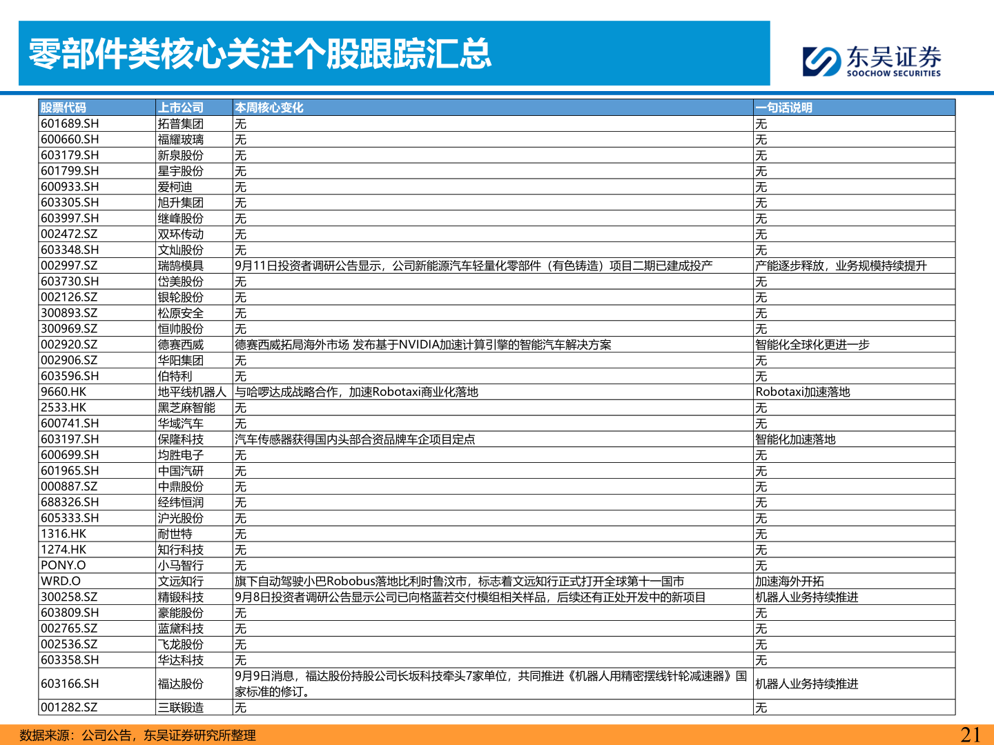 谁知道零部件类核心关注个股跟踪汇总