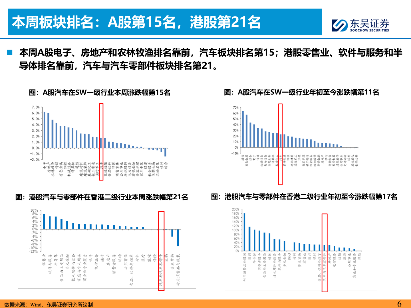 你知道本周板块排名：A股第15名，港股第21名