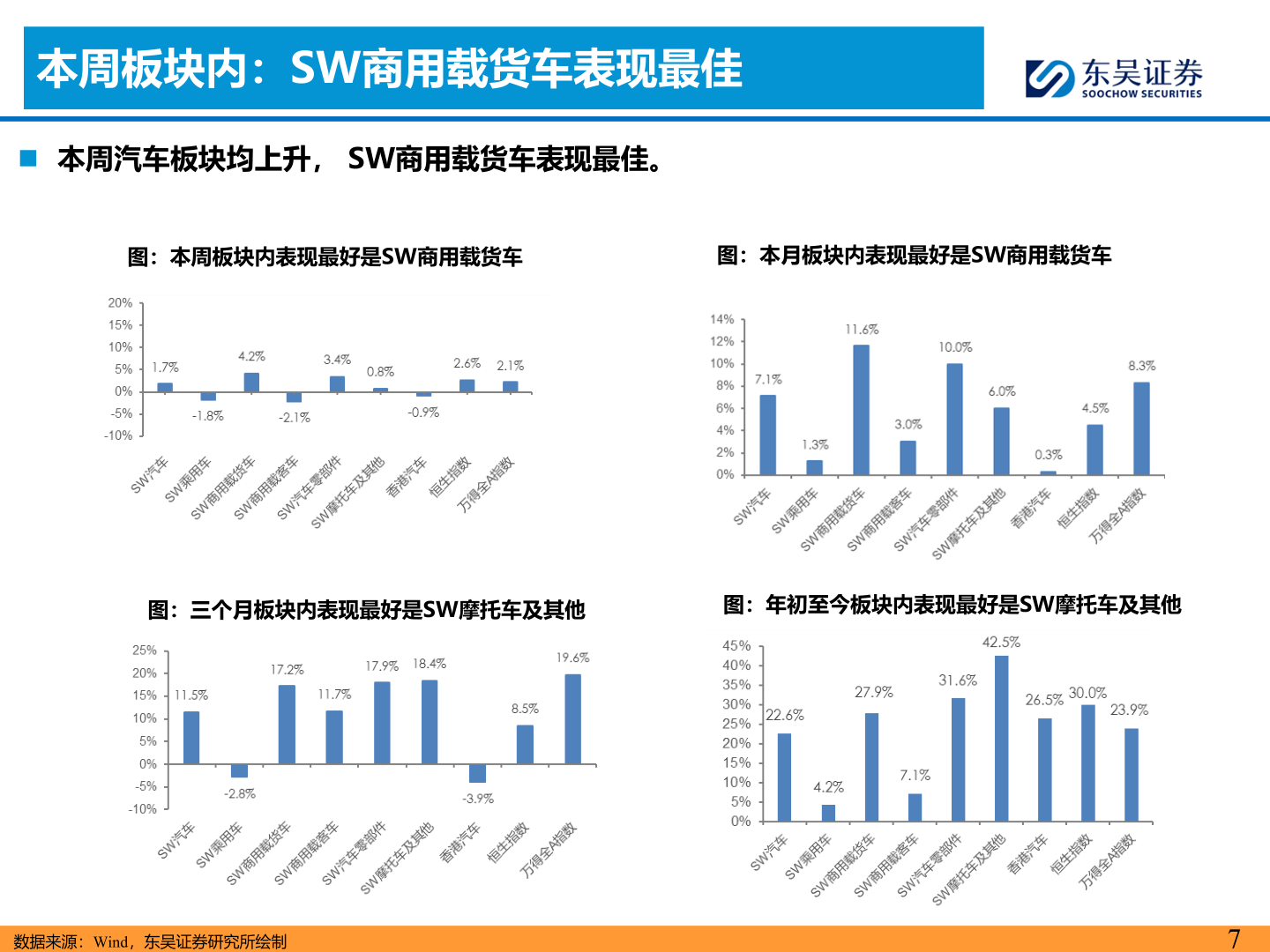 想关注一下本周板块内：SW商用载货车表现最佳