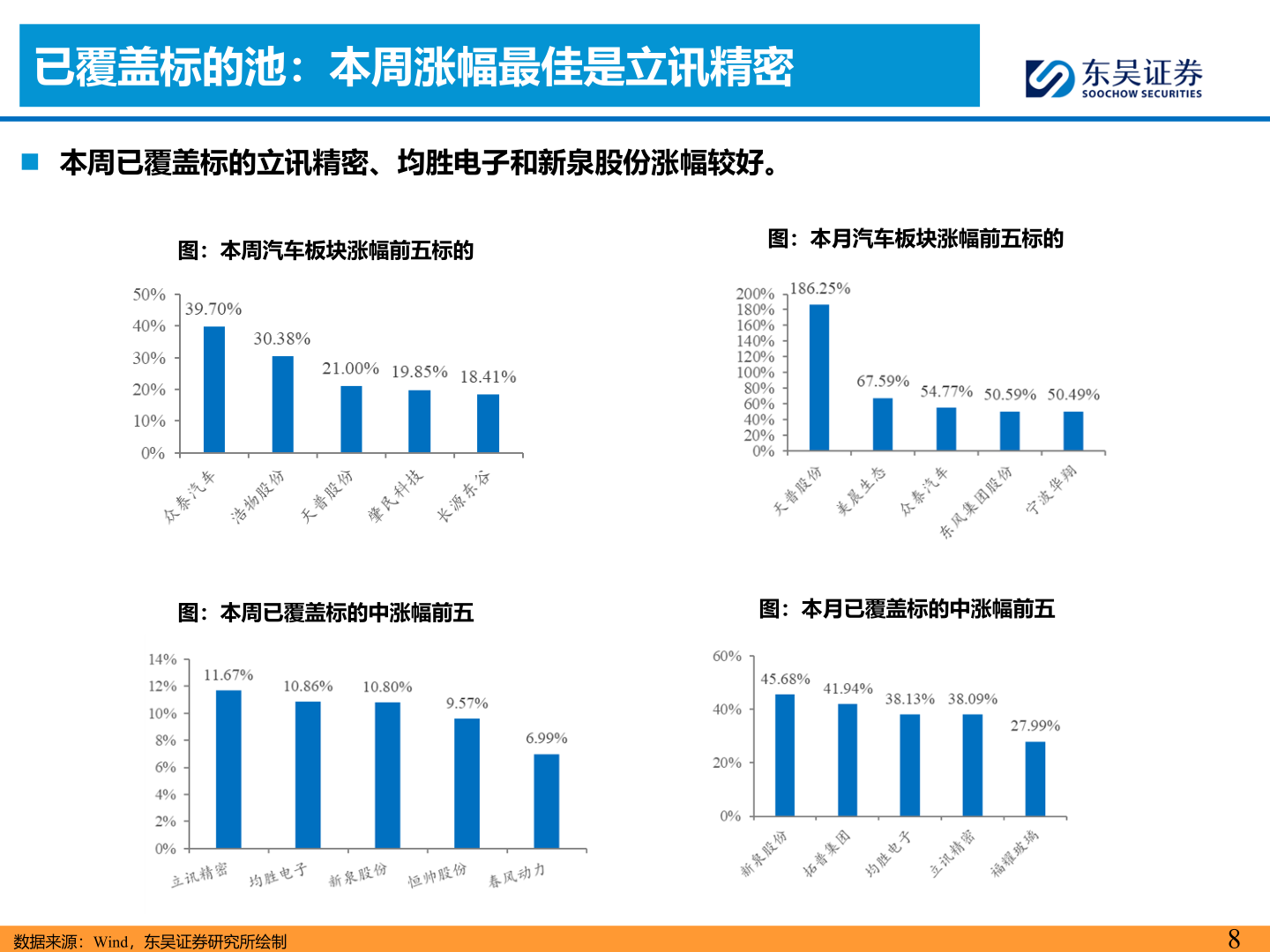 咨询下各位已覆盖标的池：本周涨幅最佳是立讯精密
