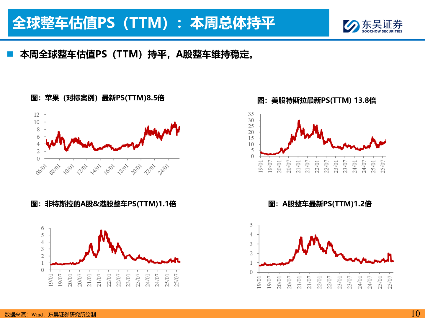 如何了解全球整车估值PS（TTM）：本周总体持平