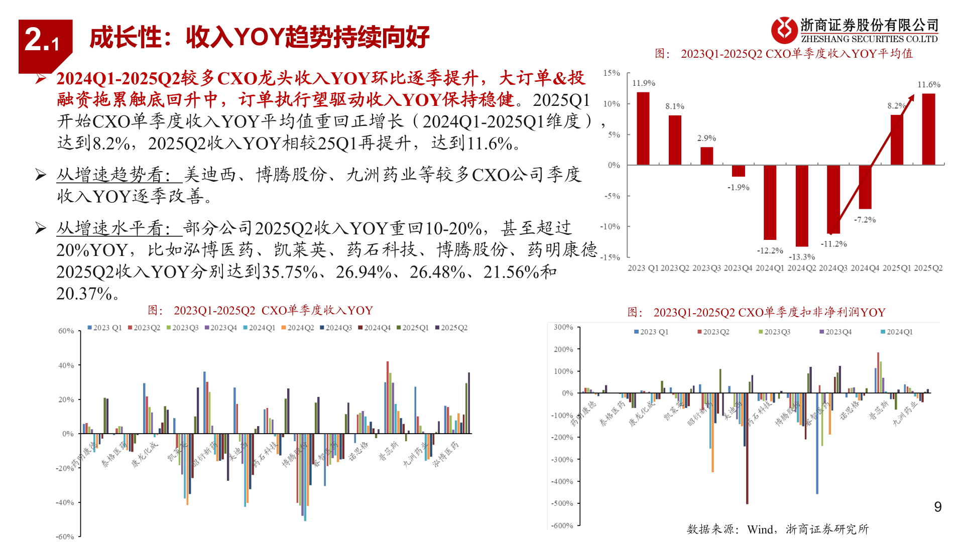 咨询大家图： 2023Q1-2025Q2 CXO单季度收入YOY平均值