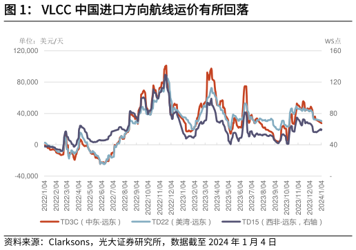如何才能VLCC 中国进口方向航线运价有所回落?