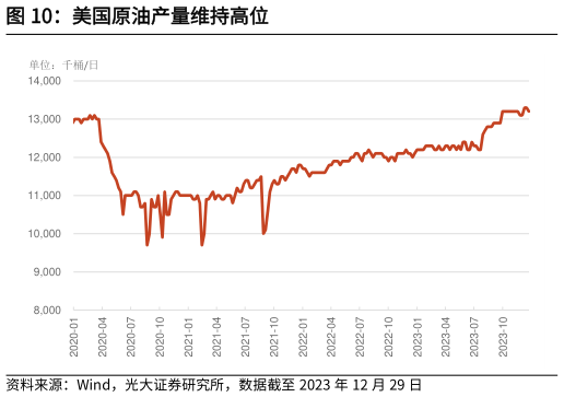 想关注一下美国原油产量维持高位?