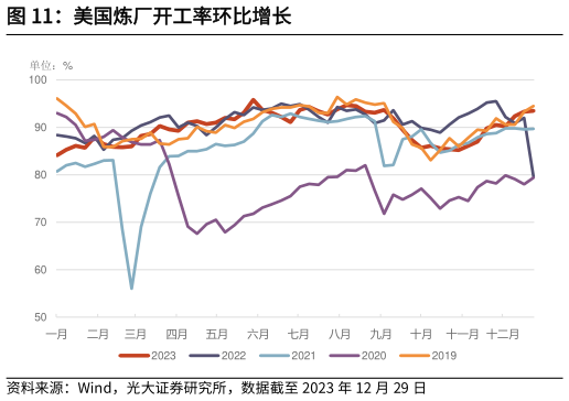 请问一下美国炼厂开工率环比增长?