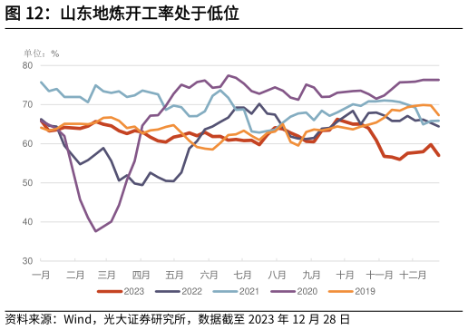 谁能回答山东地炼开工率处于低位?