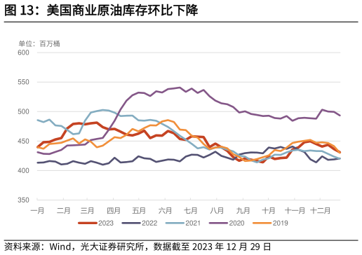 如何解释美国商业原油库存环比下降?
