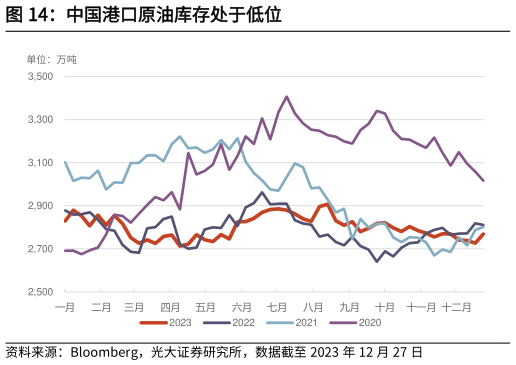 咨询下各位中国港口原油库存处于低位?