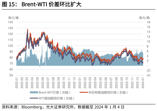 谁知道Brent-WTI 价差环比扩大?