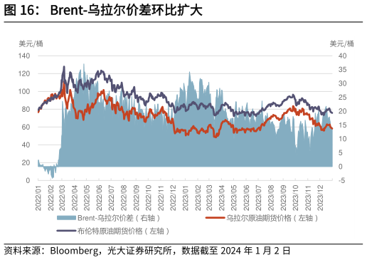 想问下各位网友Brent-乌拉尔价差环比扩大?