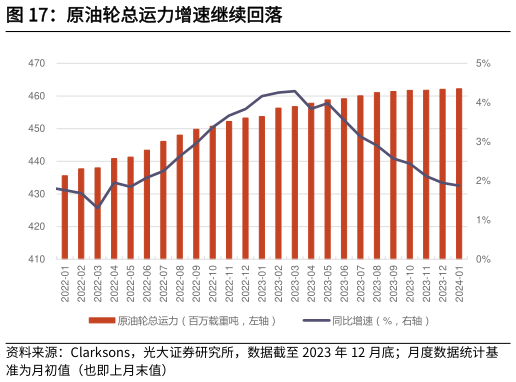 请问一下原油轮总运力增速继续回落?