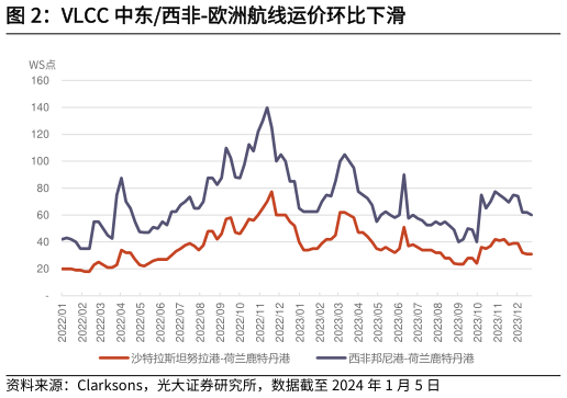 怎样理解VLCC 中东西非-欧洲航线运价环比下滑?
