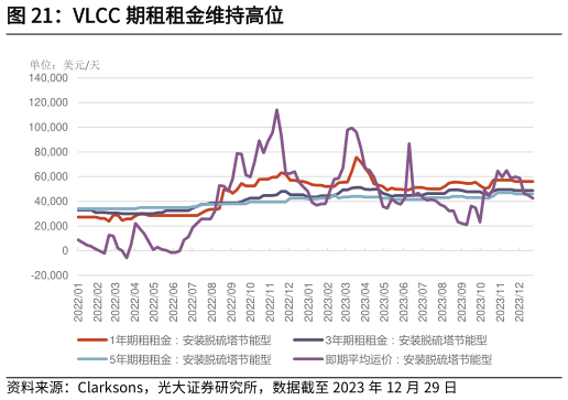 想关注一下VLCC 期租租金维持高位?